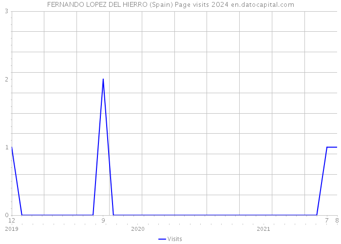 FERNANDO LOPEZ DEL HIERRO (Spain) Page visits 2024 