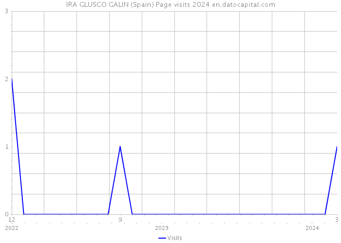 IRA GLUSCO GALIN (Spain) Page visits 2024 