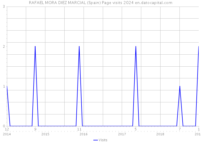 RAFAEL MORA DIEZ MARCIAL (Spain) Page visits 2024 