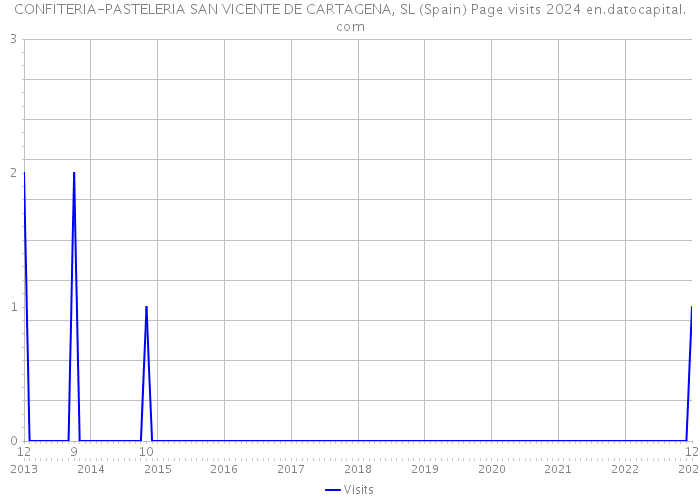 CONFITERIA-PASTELERIA SAN VICENTE DE CARTAGENA, SL (Spain) Page visits 2024 