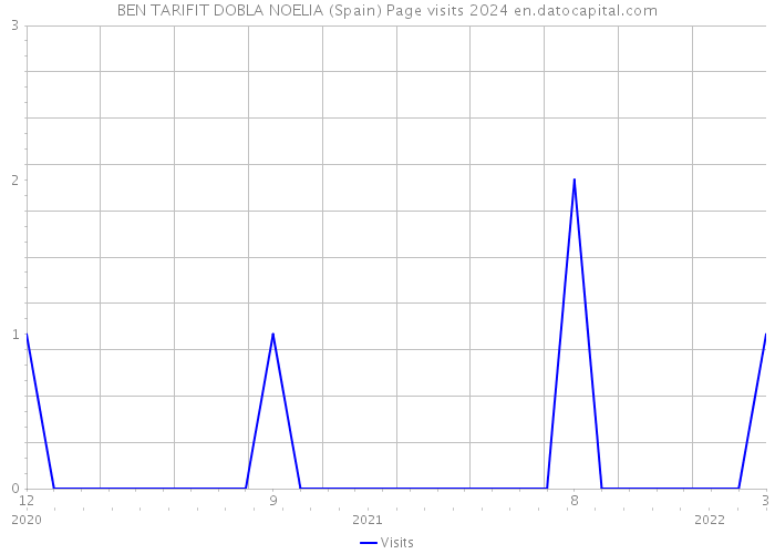 BEN TARIFIT DOBLA NOELIA (Spain) Page visits 2024 