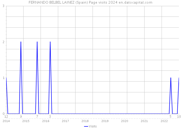 FERNANDO BELBEL LAINEZ (Spain) Page visits 2024 