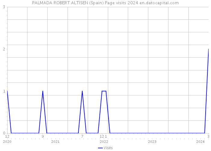 PALMADA ROBERT ALTISEN (Spain) Page visits 2024 