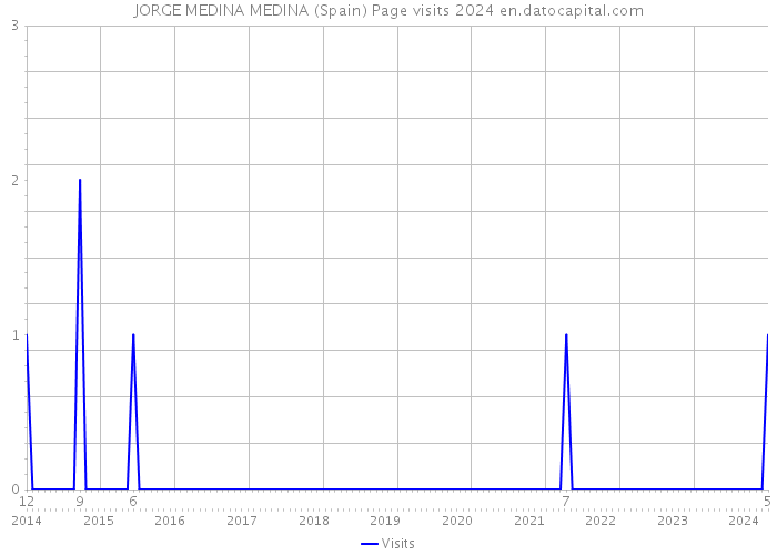 JORGE MEDINA MEDINA (Spain) Page visits 2024 