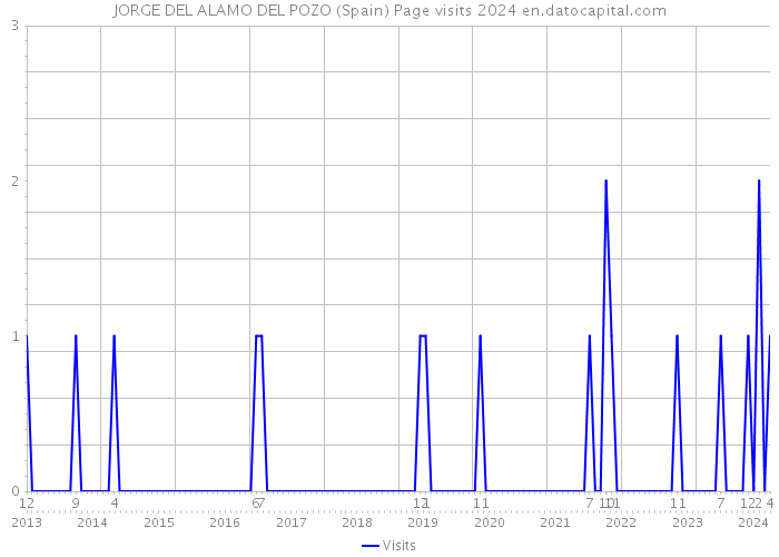 JORGE DEL ALAMO DEL POZO (Spain) Page visits 2024 