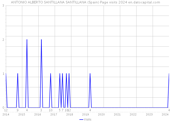 ANTONIO ALBERTO SANTILLANA SANTILLANA (Spain) Page visits 2024 