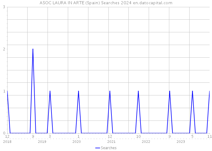 ASOC LAURA IN ARTE (Spain) Searches 2024 