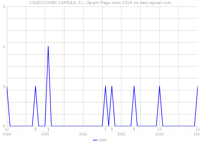 COLECCIONES CAPSULA, S.L. (Spain) Page visits 2024 