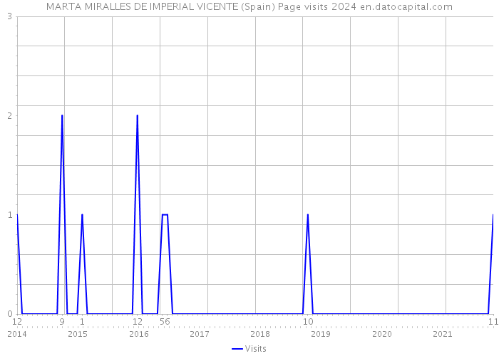 MARTA MIRALLES DE IMPERIAL VICENTE (Spain) Page visits 2024 