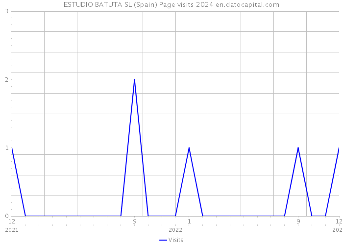 ESTUDIO BATUTA SL (Spain) Page visits 2024 