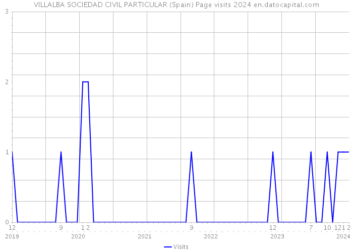 VILLALBA SOCIEDAD CIVIL PARTICULAR (Spain) Page visits 2024 