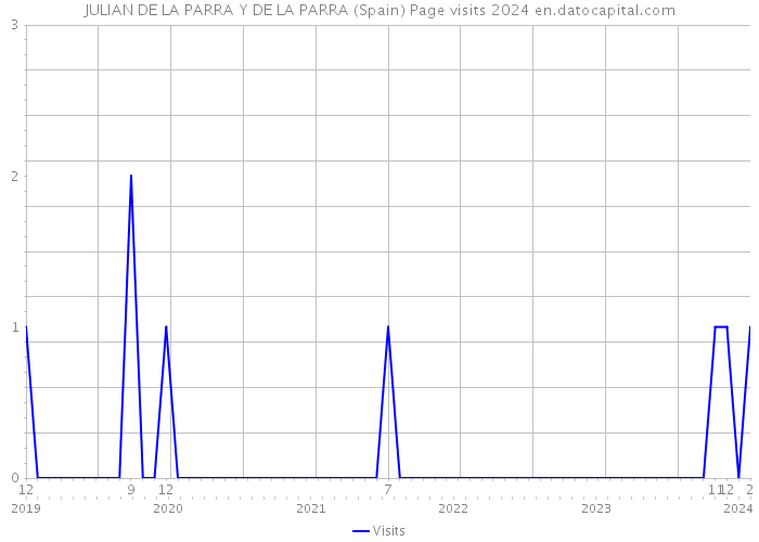 JULIAN DE LA PARRA Y DE LA PARRA (Spain) Page visits 2024 
