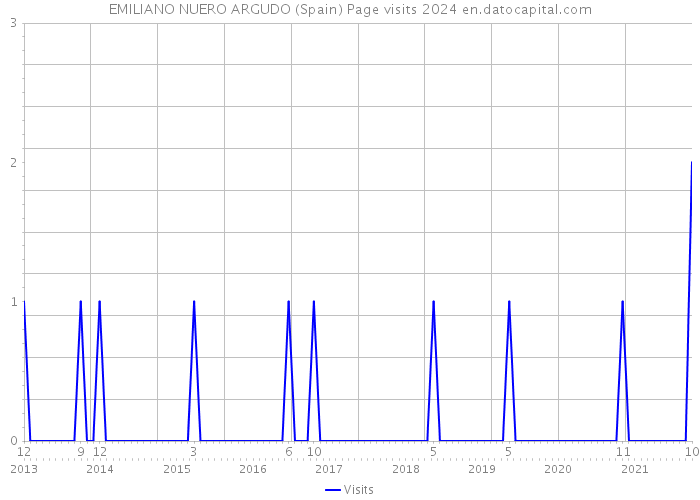 EMILIANO NUERO ARGUDO (Spain) Page visits 2024 