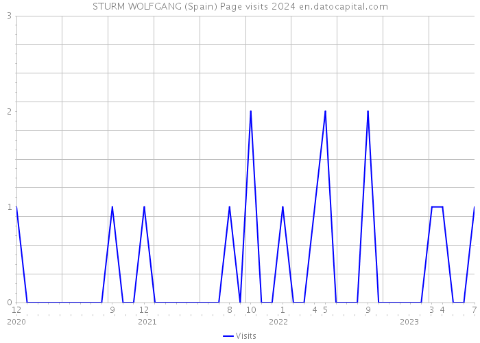 STURM WOLFGANG (Spain) Page visits 2024 