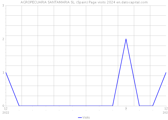 AGROPECUARIA SANTAMARIA SL. (Spain) Page visits 2024 