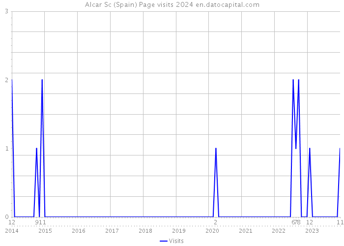 Alcar Sc (Spain) Page visits 2024 