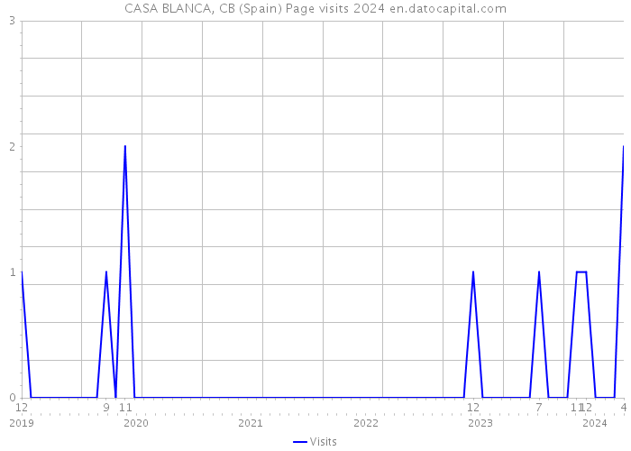 CASA BLANCA, CB (Spain) Page visits 2024 