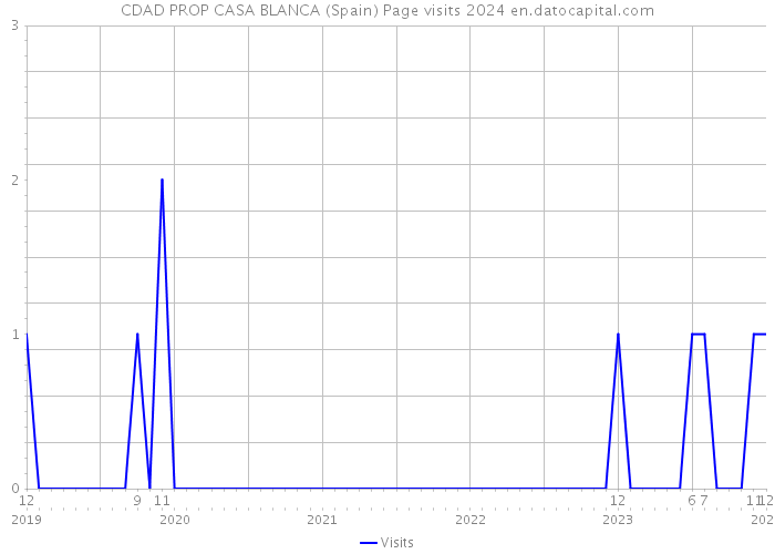 CDAD PROP CASA BLANCA (Spain) Page visits 2024 