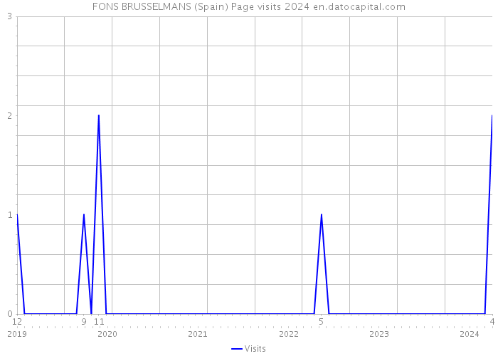 FONS BRUSSELMANS (Spain) Page visits 2024 