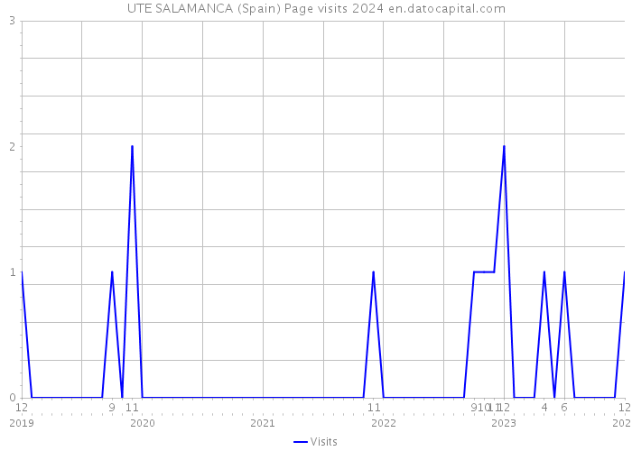 UTE SALAMANCA (Spain) Page visits 2024 