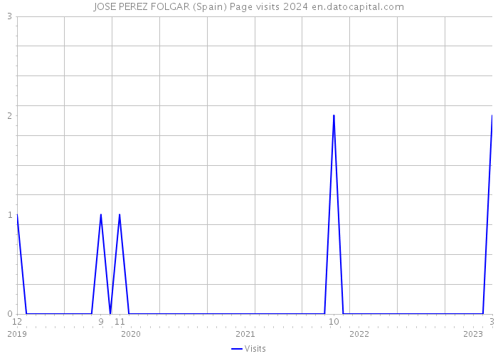 JOSE PEREZ FOLGAR (Spain) Page visits 2024 