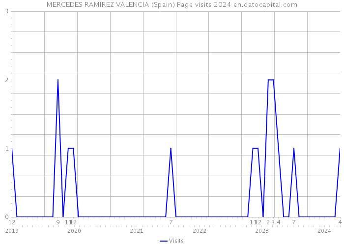 MERCEDES RAMIREZ VALENCIA (Spain) Page visits 2024 