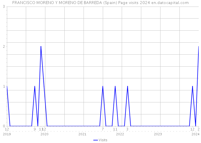 FRANCISCO MORENO Y MORENO DE BARREDA (Spain) Page visits 2024 