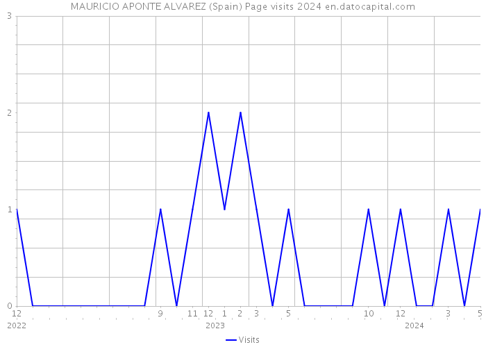 MAURICIO APONTE ALVAREZ (Spain) Page visits 2024 