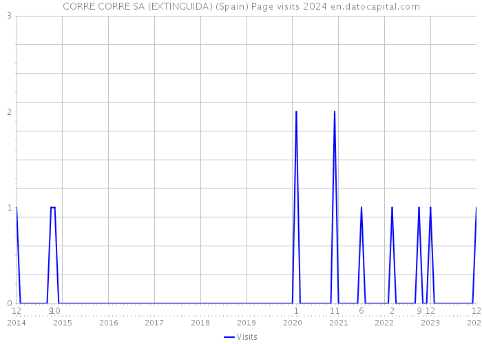 CORRE CORRE SA (EXTINGUIDA) (Spain) Page visits 2024 