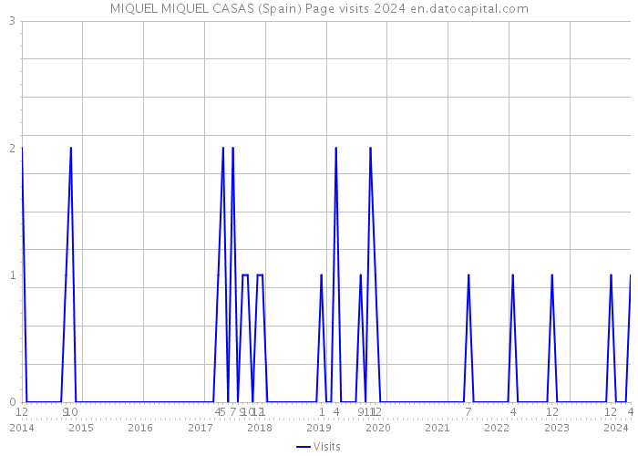 MIQUEL MIQUEL CASAS (Spain) Page visits 2024 