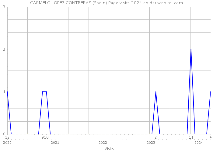 CARMELO LOPEZ CONTRERAS (Spain) Page visits 2024 