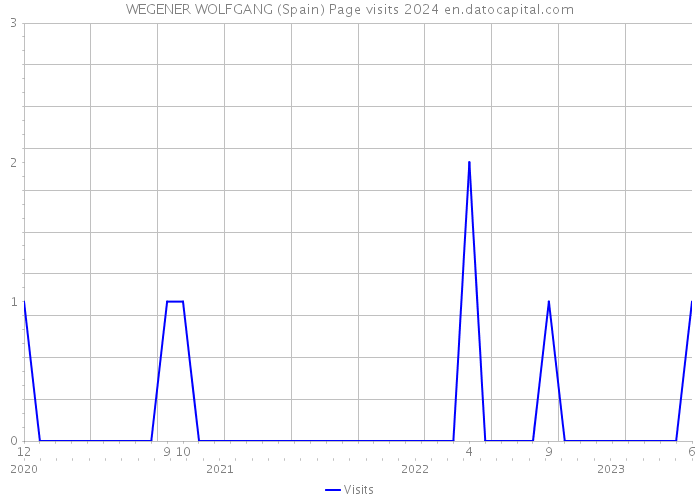 WEGENER WOLFGANG (Spain) Page visits 2024 