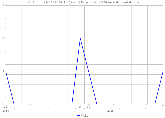 DOLORES DIAZ GONZALEZ (Spain) Page visits 2024 