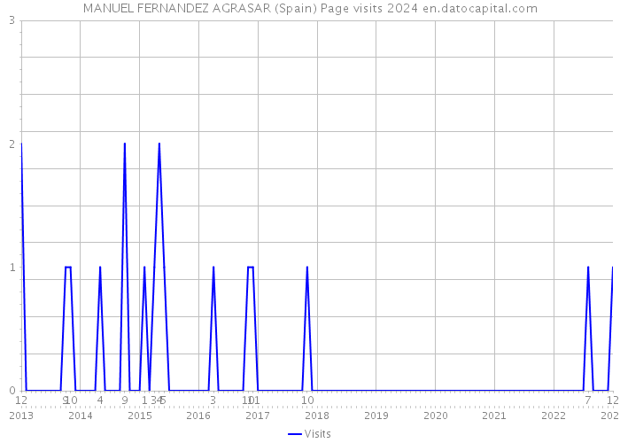 MANUEL FERNANDEZ AGRASAR (Spain) Page visits 2024 