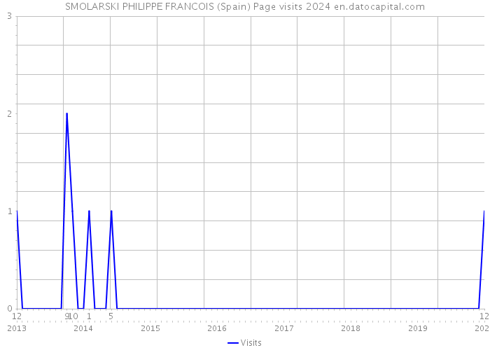 SMOLARSKI PHILIPPE FRANCOIS (Spain) Page visits 2024 