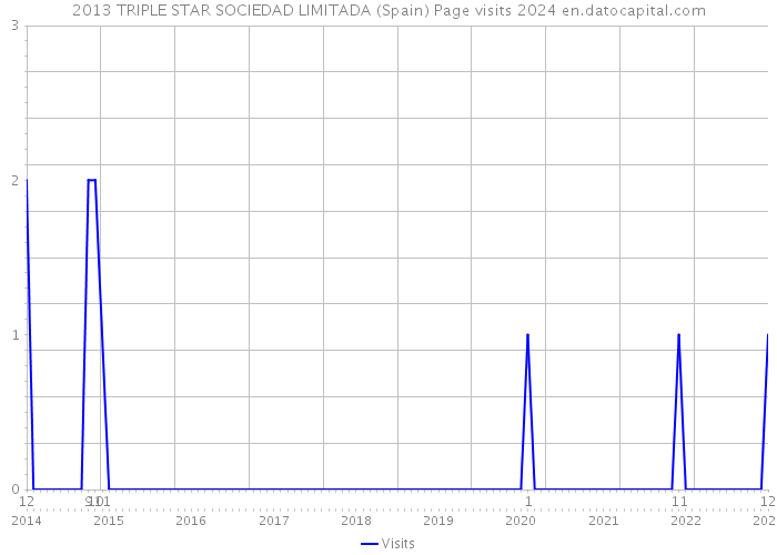 2013 TRIPLE STAR SOCIEDAD LIMITADA (Spain) Page visits 2024 