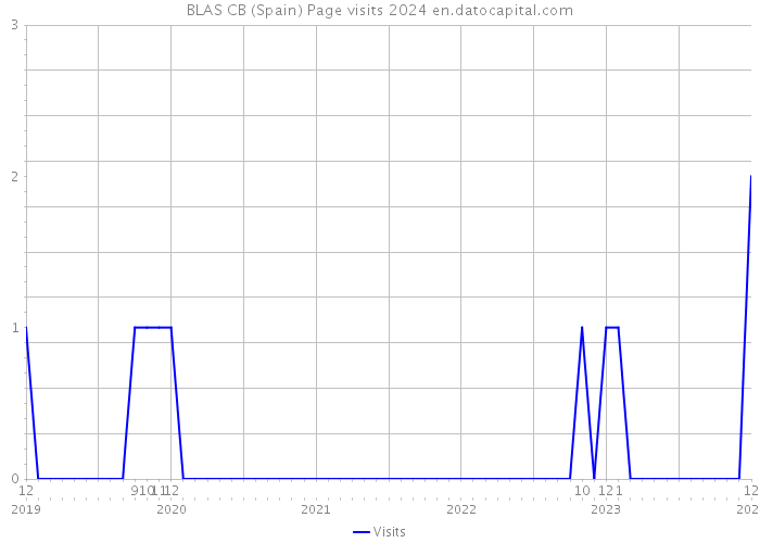 BLAS CB (Spain) Page visits 2024 