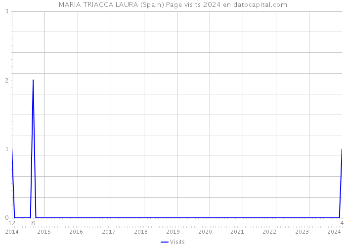 MARIA TRIACCA LAURA (Spain) Page visits 2024 