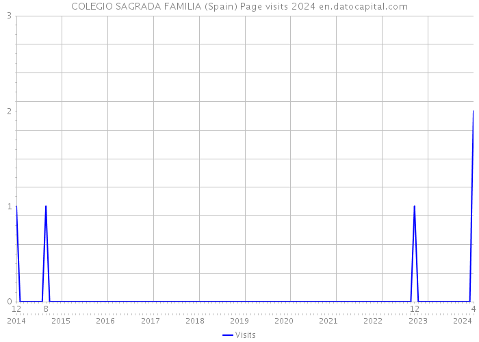 COLEGIO SAGRADA FAMILIA (Spain) Page visits 2024 