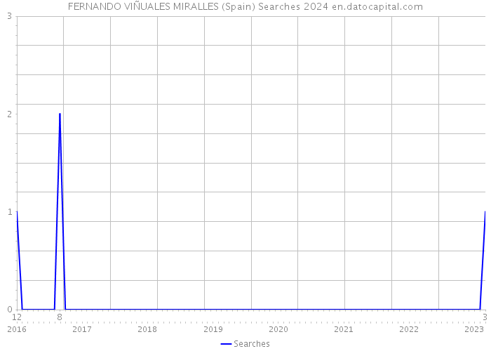 FERNANDO VIÑUALES MIRALLES (Spain) Searches 2024 