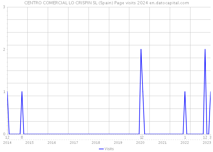 CENTRO COMERCIAL LO CRISPIN SL (Spain) Page visits 2024 