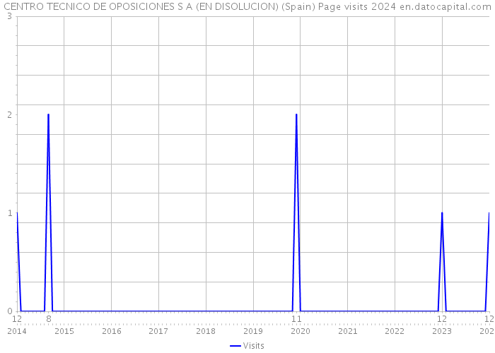 CENTRO TECNICO DE OPOSICIONES S A (EN DISOLUCION) (Spain) Page visits 2024 