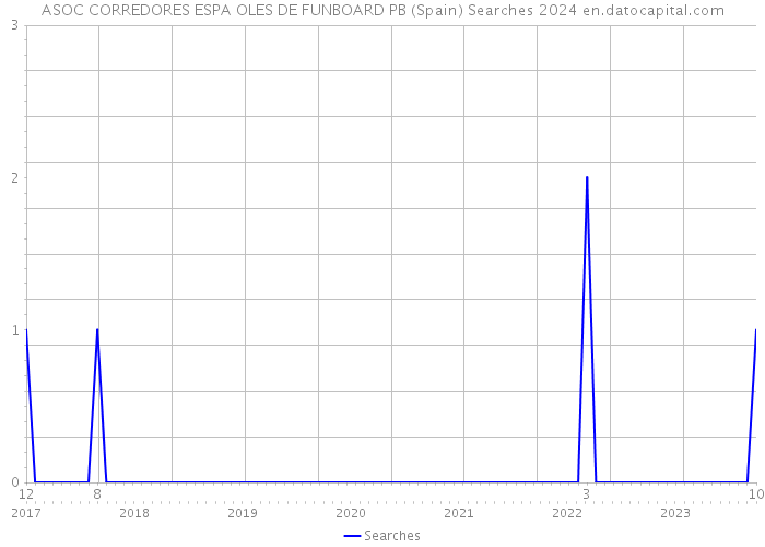 ASOC CORREDORES ESPA OLES DE FUNBOARD PB (Spain) Searches 2024 