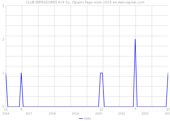 CLUB SERRADORES 4X4 S.L. (Spain) Page visits 2024 