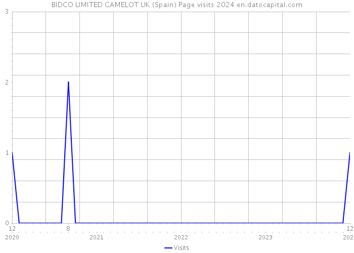 BIDCO LIMITED CAMELOT UK (Spain) Page visits 2024 