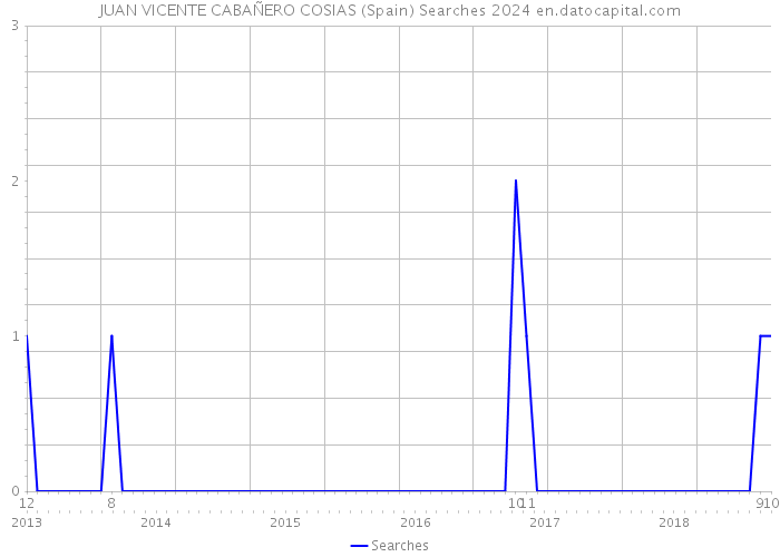 JUAN VICENTE CABAÑERO COSIAS (Spain) Searches 2024 