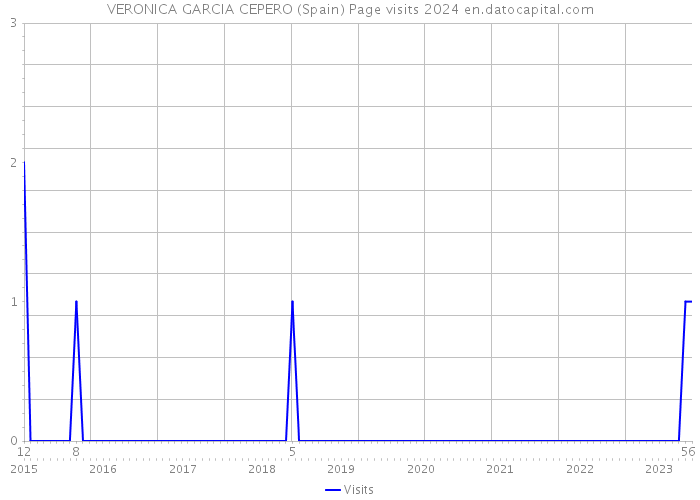VERONICA GARCIA CEPERO (Spain) Page visits 2024 