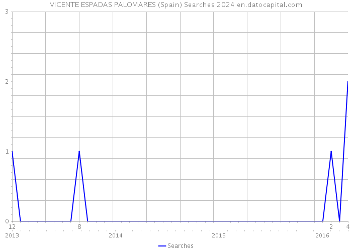 VICENTE ESPADAS PALOMARES (Spain) Searches 2024 
