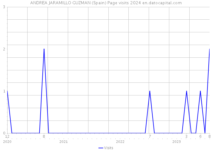 ANDREA JARAMILLO GUZMAN (Spain) Page visits 2024 