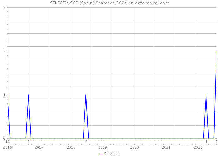 SELECTA SCP (Spain) Searches 2024 